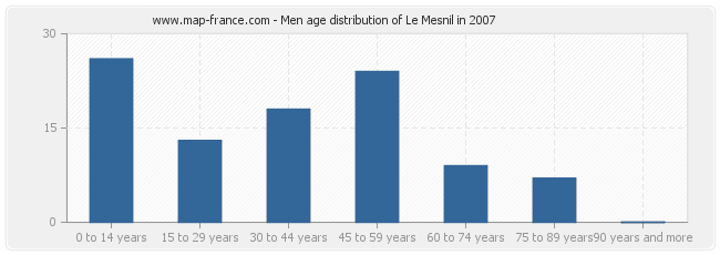 Men age distribution of Le Mesnil in 2007